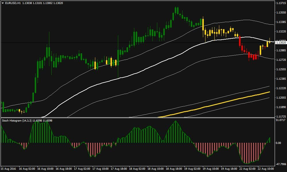 Best Technical Indicators Iitian Trader